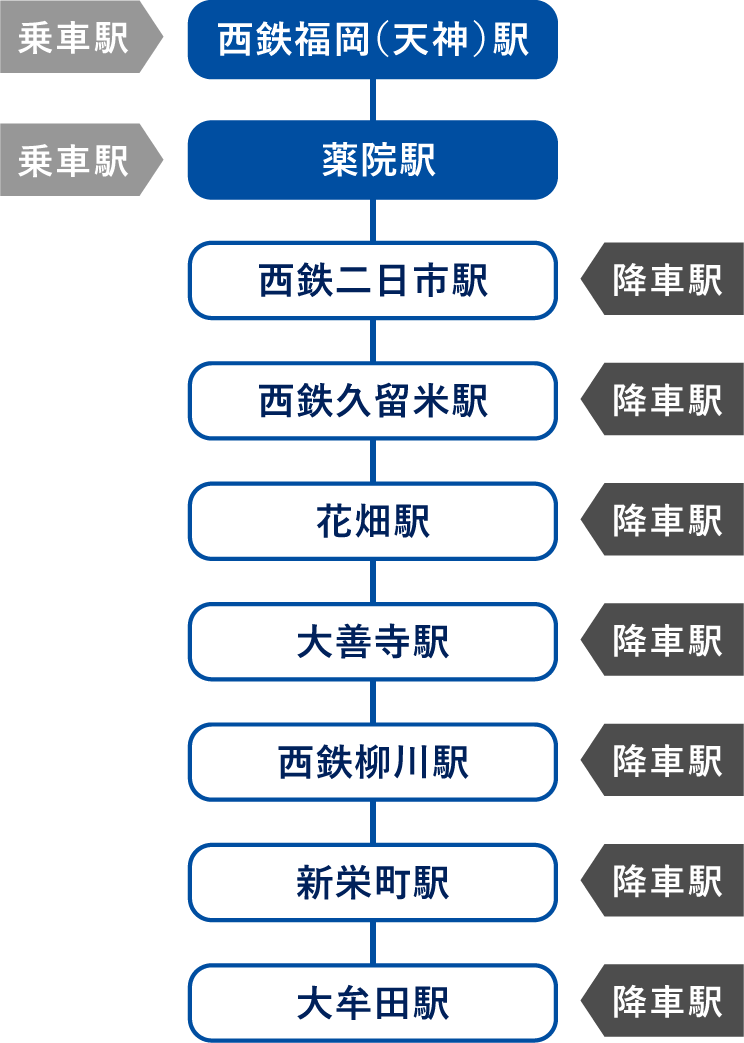 乗車駅[西鉄福岡（天神）駅/薬院駅] 降車駅[西鉄二日市駅/西鉄久留米駅/花畑駅/大善寺駅/西鉄柳川駅/新栄町駅/大牟田駅
